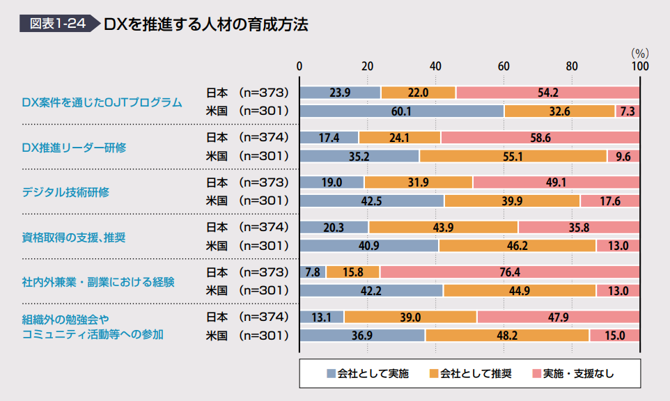 DXを推進する人材の育成方法
