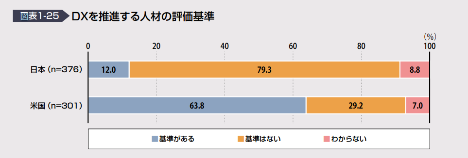 DXを推進する人材の評価基準