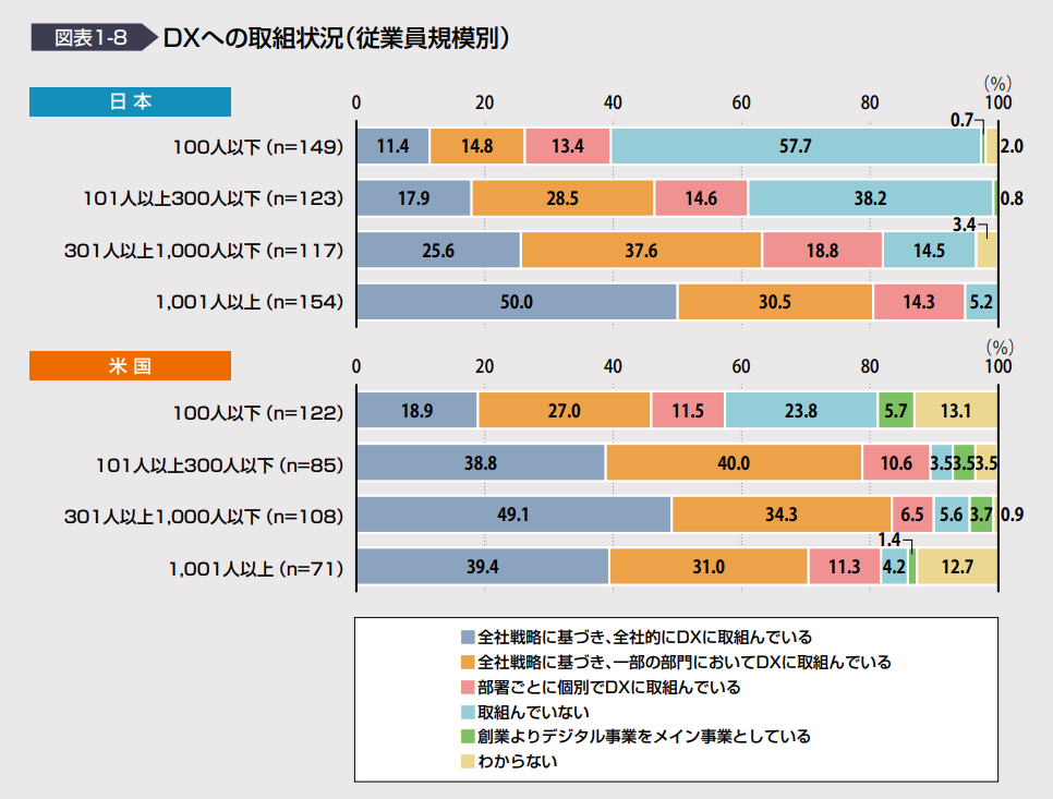 DXへの取組状況(従業員規模別)