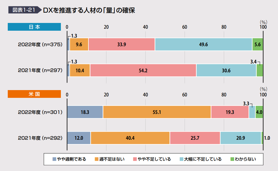 DXを推進する人材の量の確保